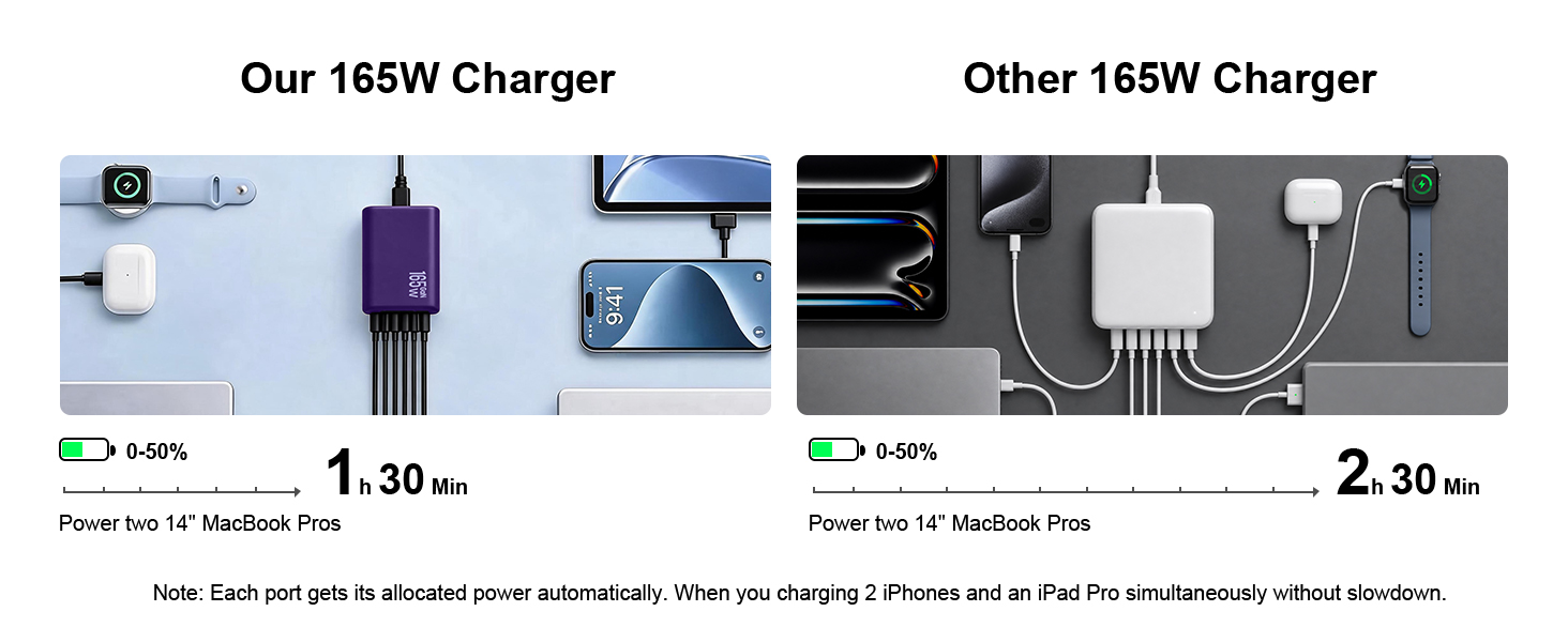 6 in 1 Charging blocks with 3 x USB C PD 3.0 port (40W max), 3 x USB port(15W max)