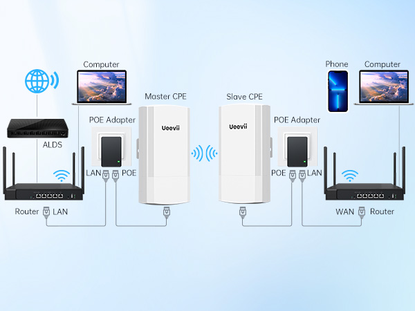 wifi point to point bridge outdoor