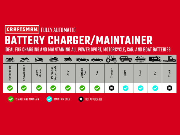 Upgraded CRAFTSMAN CMXCESM259 1.5A 6V/12V Automotive Battery Maintainer