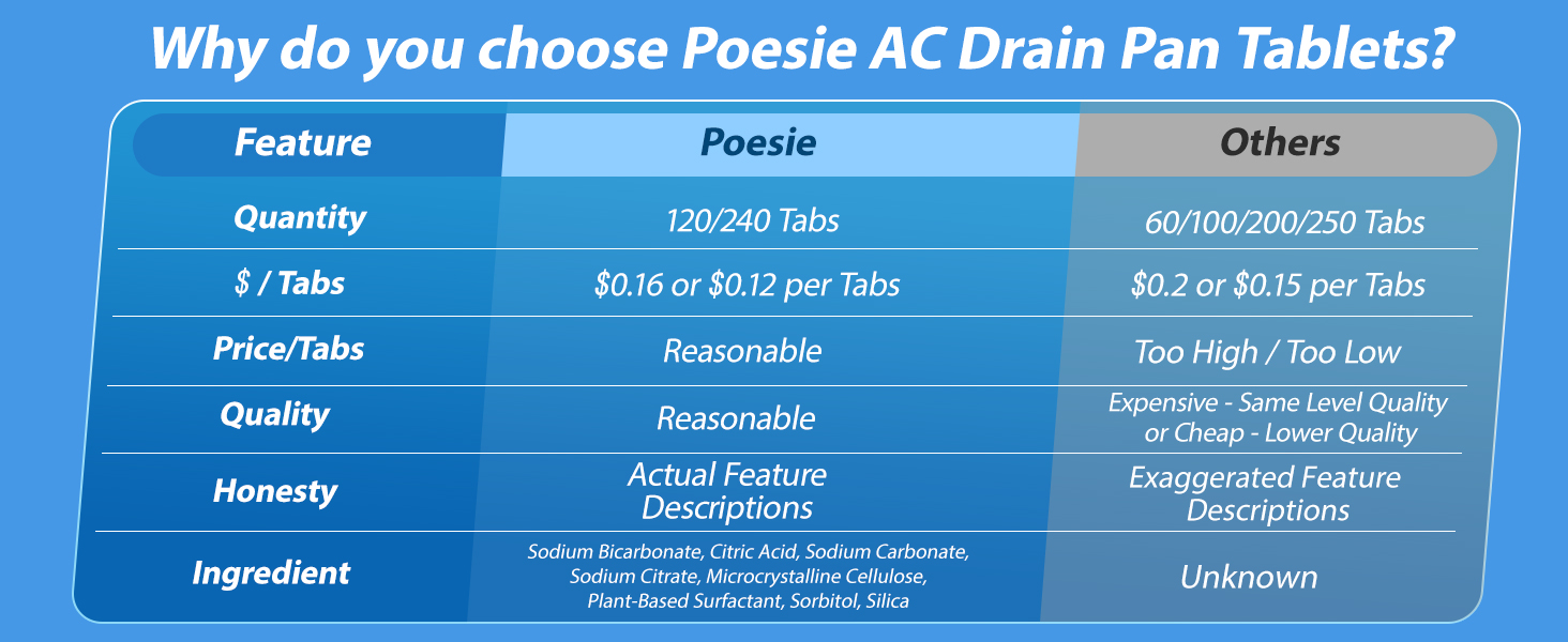 why do you choose poesie ac drain pan tablets?