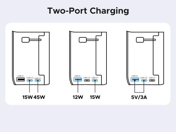 Two ports charging 45W/15W