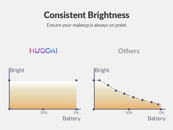 HUGOAI Lighted makeup mirror
