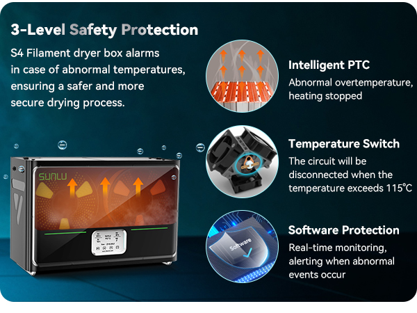 Text reads '3-Level Safety Protection', 'Intelligent PTC', 'Temperature Switch', 'Software Protection'. Technical diagram showing safety features of electronic device with blue and orange icons.