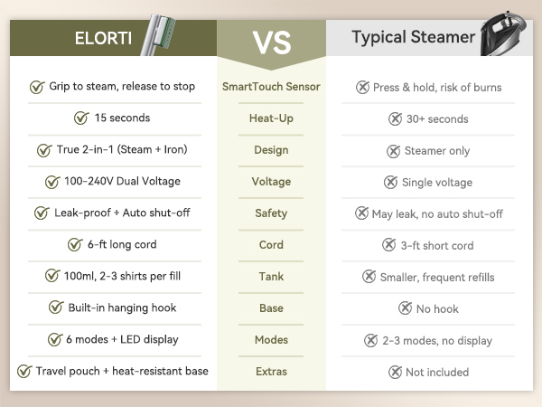 ELORTI clothing steamer handheld vs typical steamers: smart touch sensor, 15s heat-up, dual voltage.