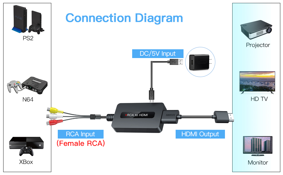 rca hdmi