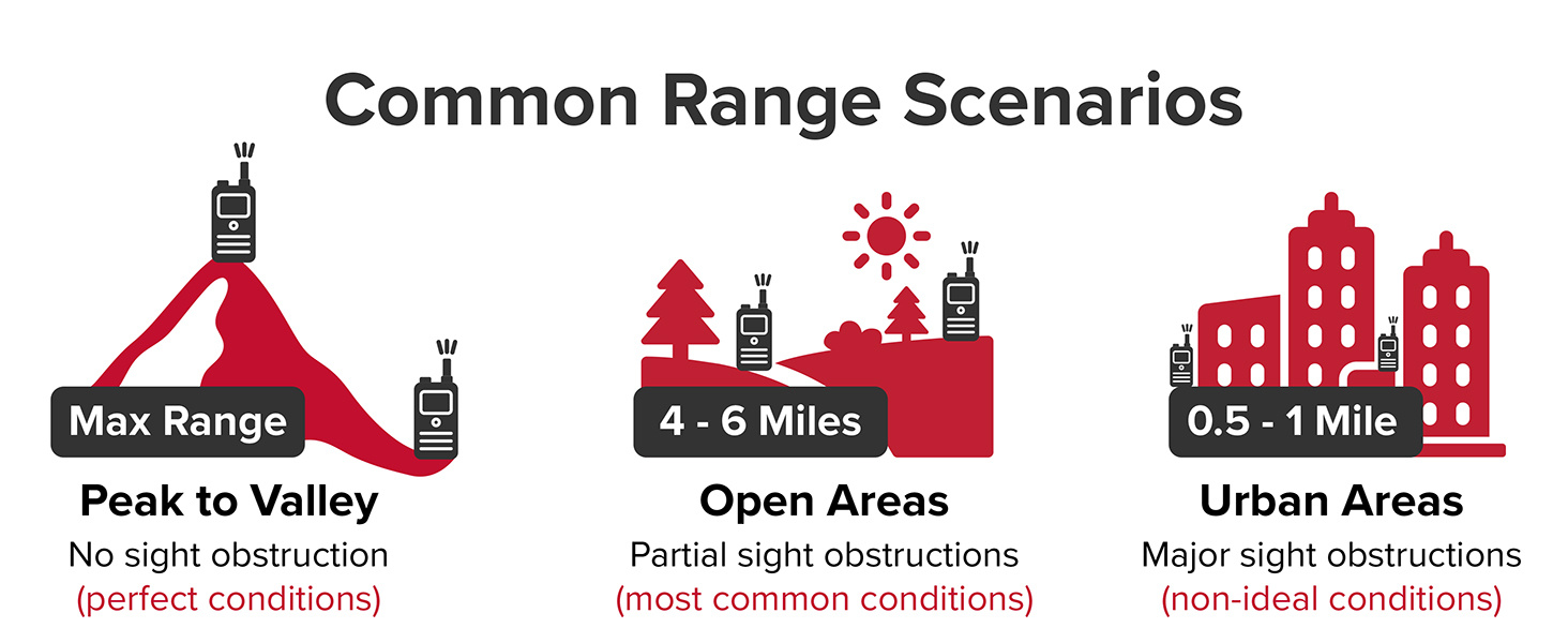 Range Scenarios