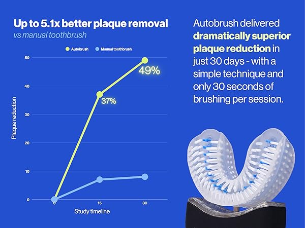 Chart showing how Autobrush outperforms manual brushing