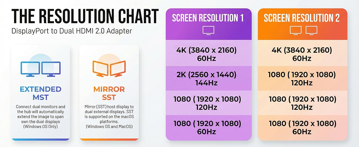 Display Port to Dual HDMI 2.0 4K Resolution chart