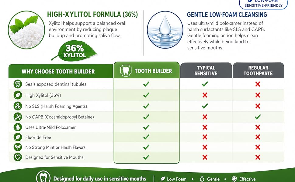 Tooth Builder vs regular toothpaste comparison chart.