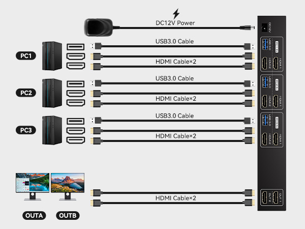 Multi-port USB and HDMI hub diagram showing various cable connections including USB 3.0, HDMI, and DC power inputs with multiple PC connections.