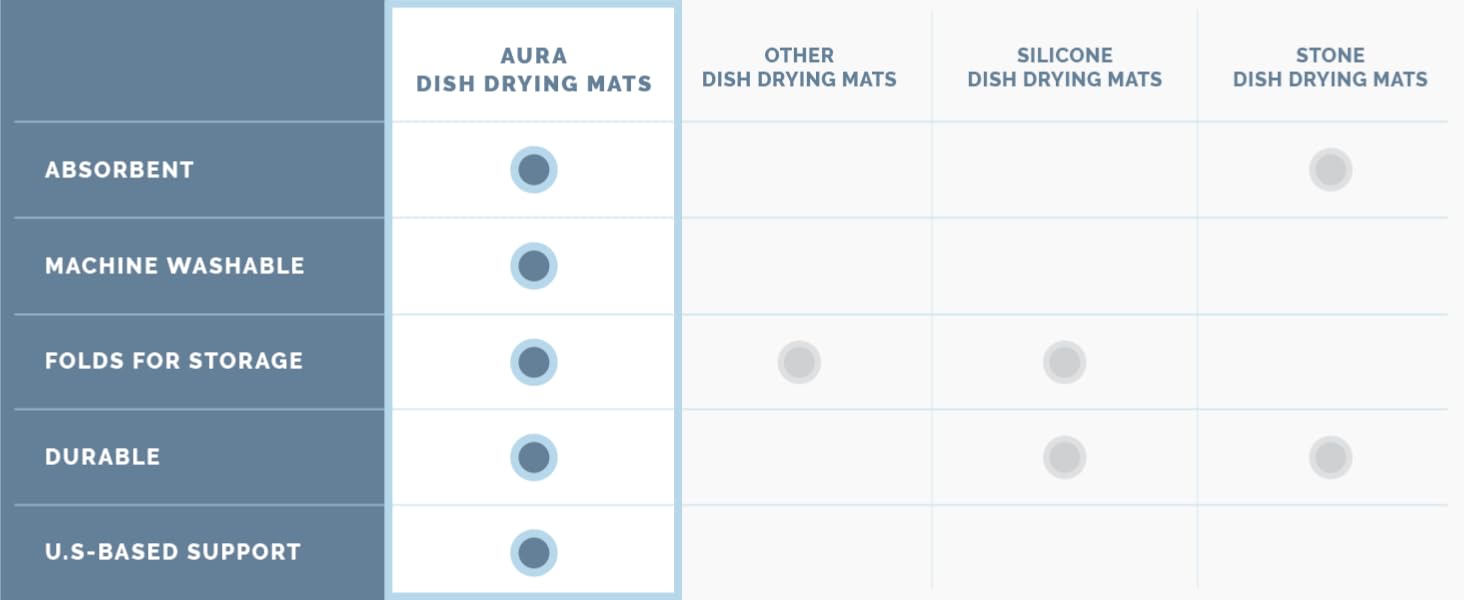 dish drying mat comparison chart