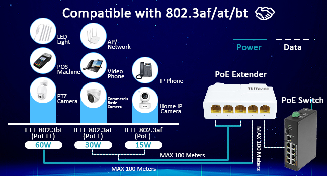 Compatible with 802.3af/at/bt