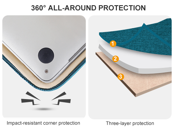 Text reads: '360° ALL-AROUND PROTECTION' 'Impact-resistant corner protection' 'Three-layer protection'. Diagram showing protective layers and corner guards of product.