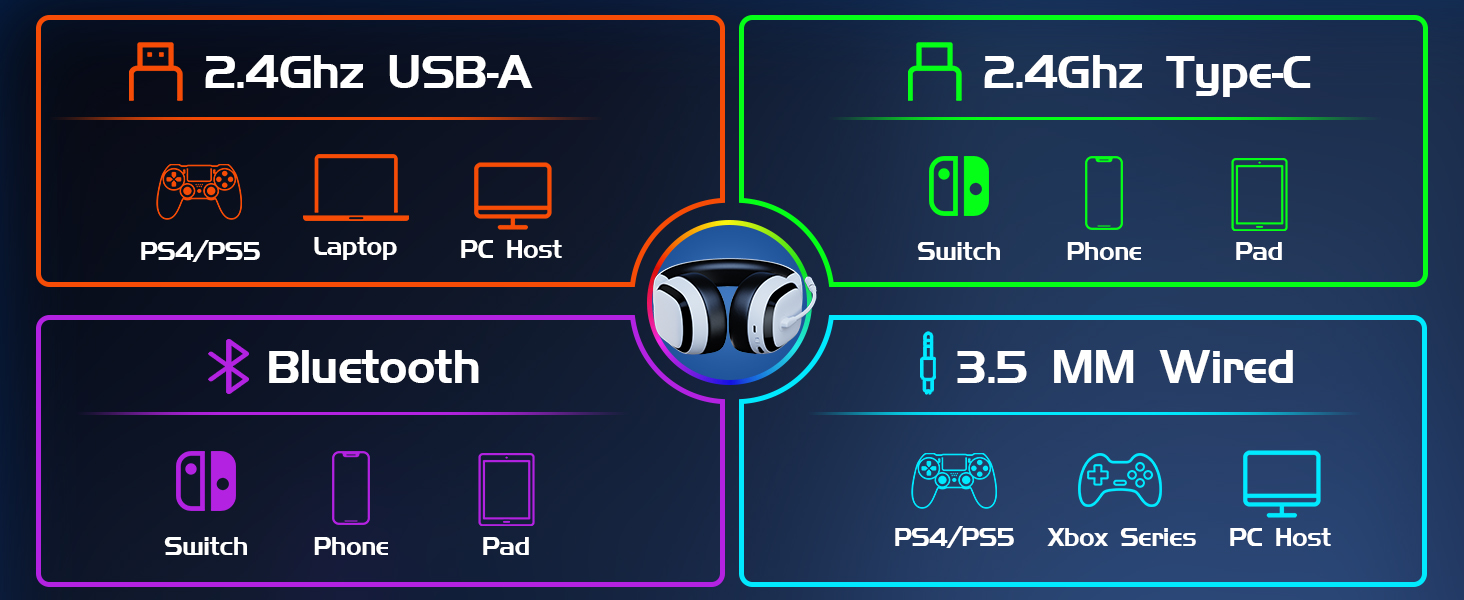 4-in-1 versatile wireless headset compatible with PS5 PS4 PC and mobile devices