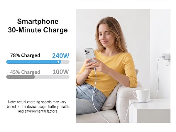 240W cable charges a smartphone to 78% in 30 minutes, faster than 100W chargers.