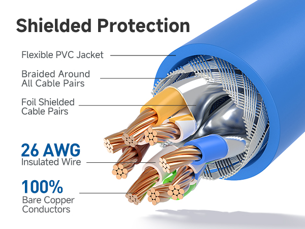 Ethernet cord with 550 MHz bandwidth for servers and HD streaming