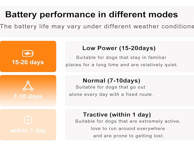 Battery performance in different modes