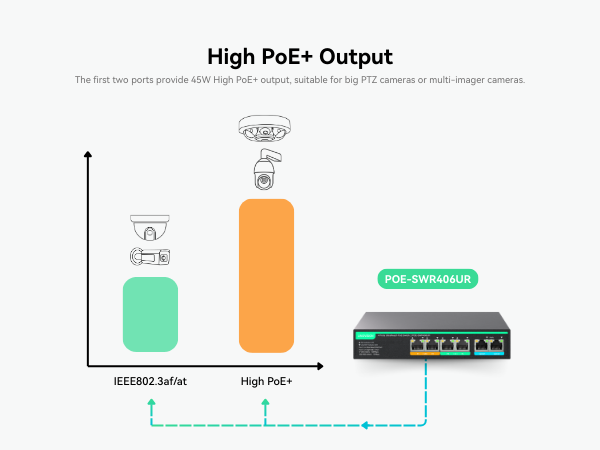 45W High PoE