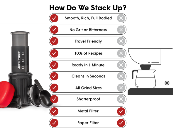 AeroPress vs Drip