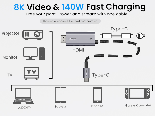 SOLLPEL cable for 8K streaming from USB-C to HDMI, with 140W charging via built-in port.