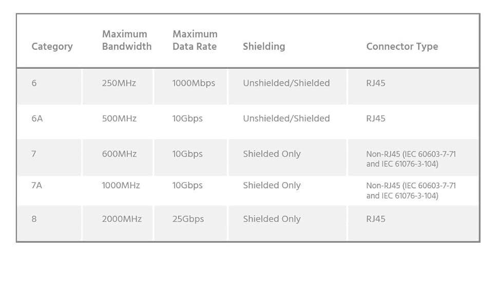 Cat8 26AWG S/FTP Ethernet Network Cable, 2GHz, 40G deliver up to 40Gbps data transfer speeds