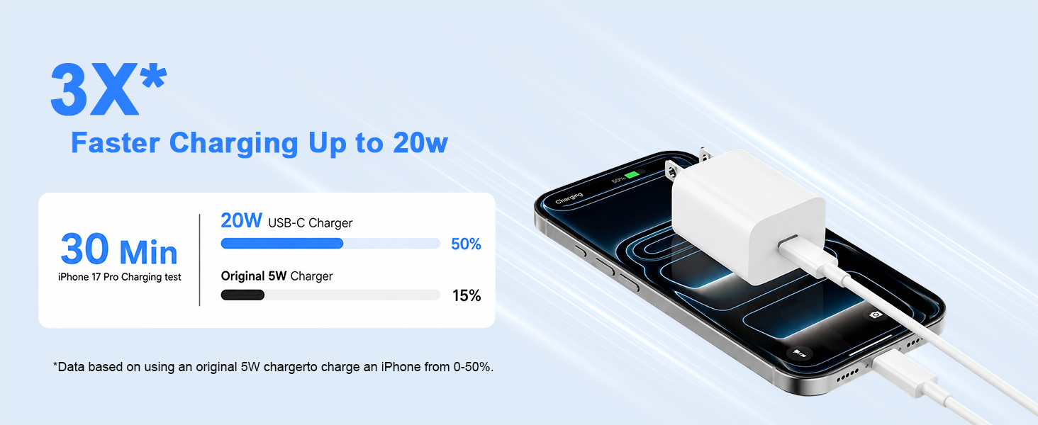 3x* Faster Charging Up to 20w