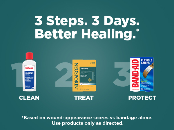 3 steps. 3 days. better healing. Clean. Treat. Protect with BAND-AID Brand Adhesive Bandages.