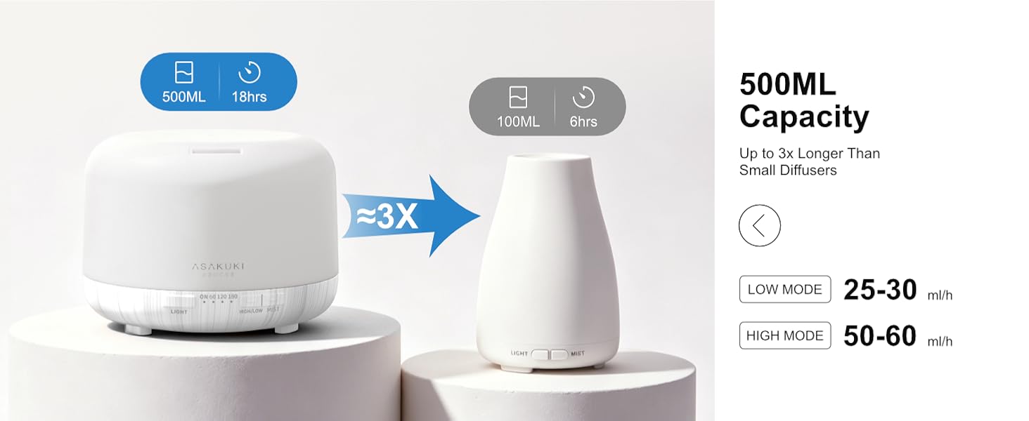 The working time of the asakuki 500ml diffuser is three times longer.