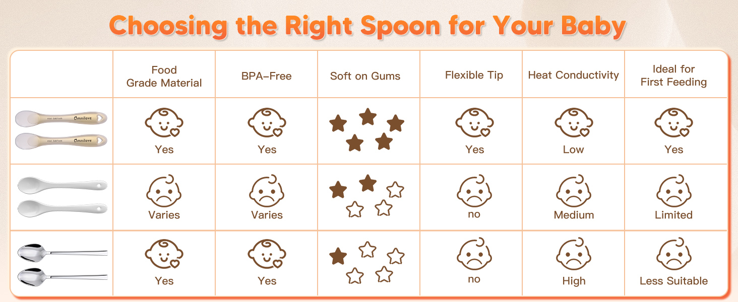 Comparison of silicone baby spoons with plastic and metal spoons