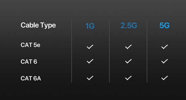 Connect a Cat6 Ethernet Cable to This Card for 5 Gbps Cat5e May Only Support over Short Distances