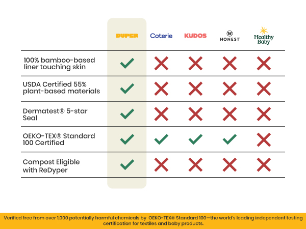 Dyper in comparison is the best choice for the customers