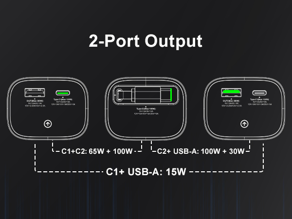 Text reads: '2-Port Output' with technical specifications: 'C1+ C2: 65W + 100W', 'C2+ USB-A: 100W + 30W', 'C1+ USB-A: 15W'. Diagram showing port configuration options.