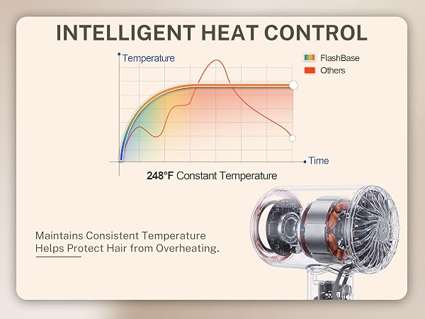 Intelligent Heat Control, Constant Temperature, Overheat Protection