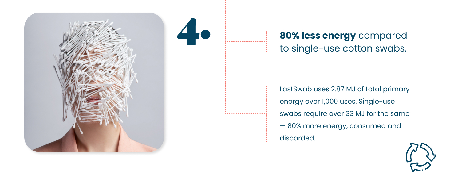 LastSwab uses 80 percent less energy than cotton swabs