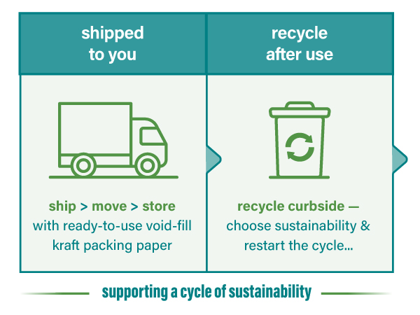 Elementree Void-fill kraft packing paper cycle of sustainability