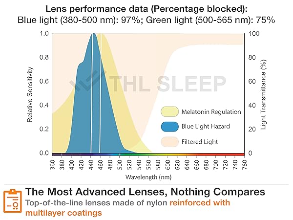 Spectrum of light blocked by orange blue light blocker glasses
