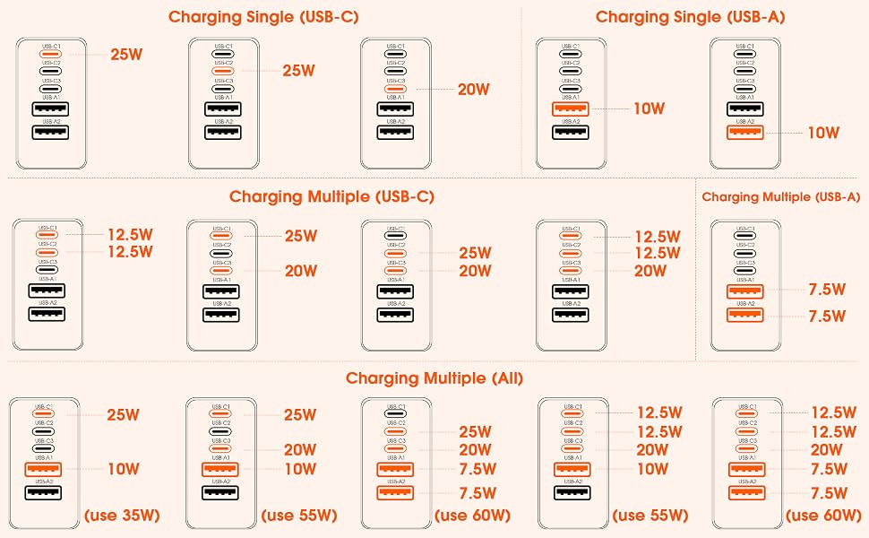 Different Charging Methods bring Different Charging Rates