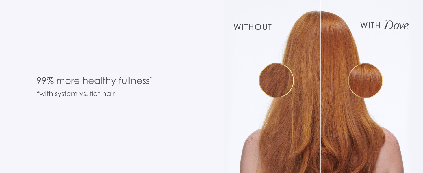Comparison between hair without and with Dove, next to text about Volume Fullness formula benefits.