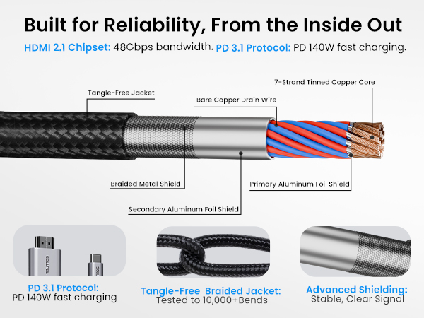 Internal diagram: HDMI2.1 chip, shielding, braided jacket.Enables 140W charging & 8K streaming.