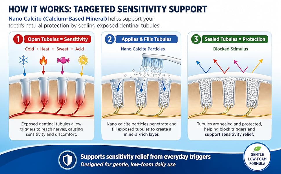 Three-step diagram showing how nano calcite fills and seals tubules to support sensitivity relief.