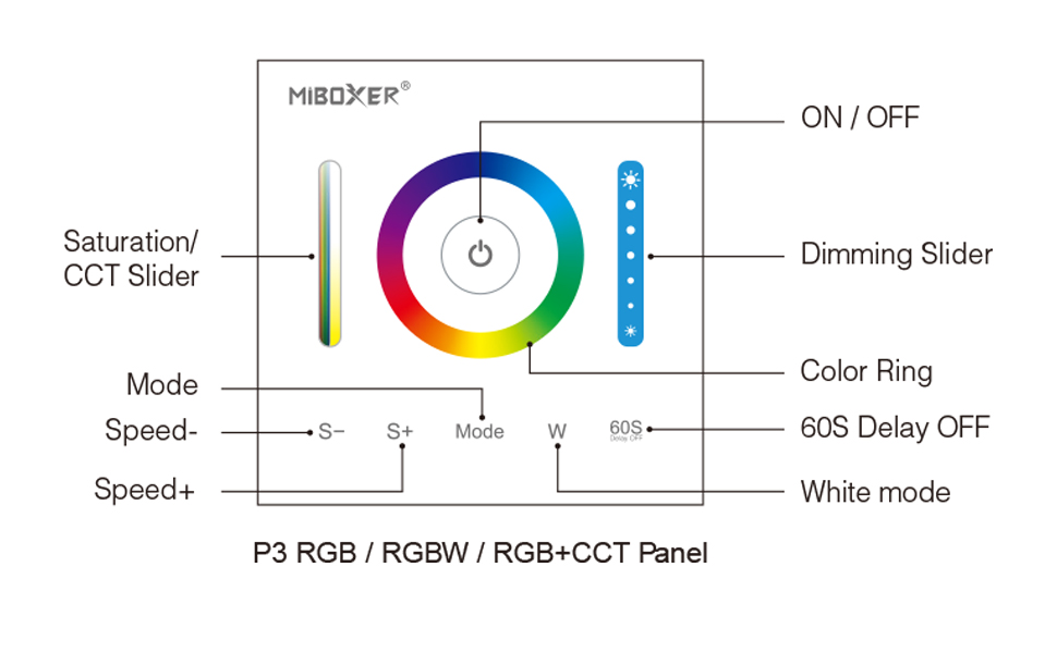 P3 Function