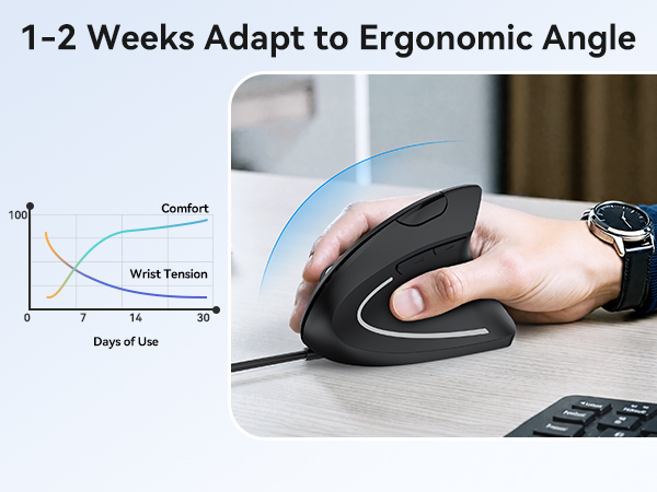 Text reads '1-2 Weeks Adapt to Ergonomic Angle' with graph showing comfort curve. Black ergonomic vertical mouse held in hand demonstrating usage, with adaptation timeline chart displayed.