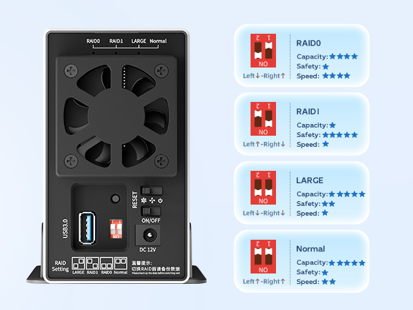 USB 3.0 Type-A interface read and write speed can reach 5Gbps, transfer 1G data only takes 3 seconds
