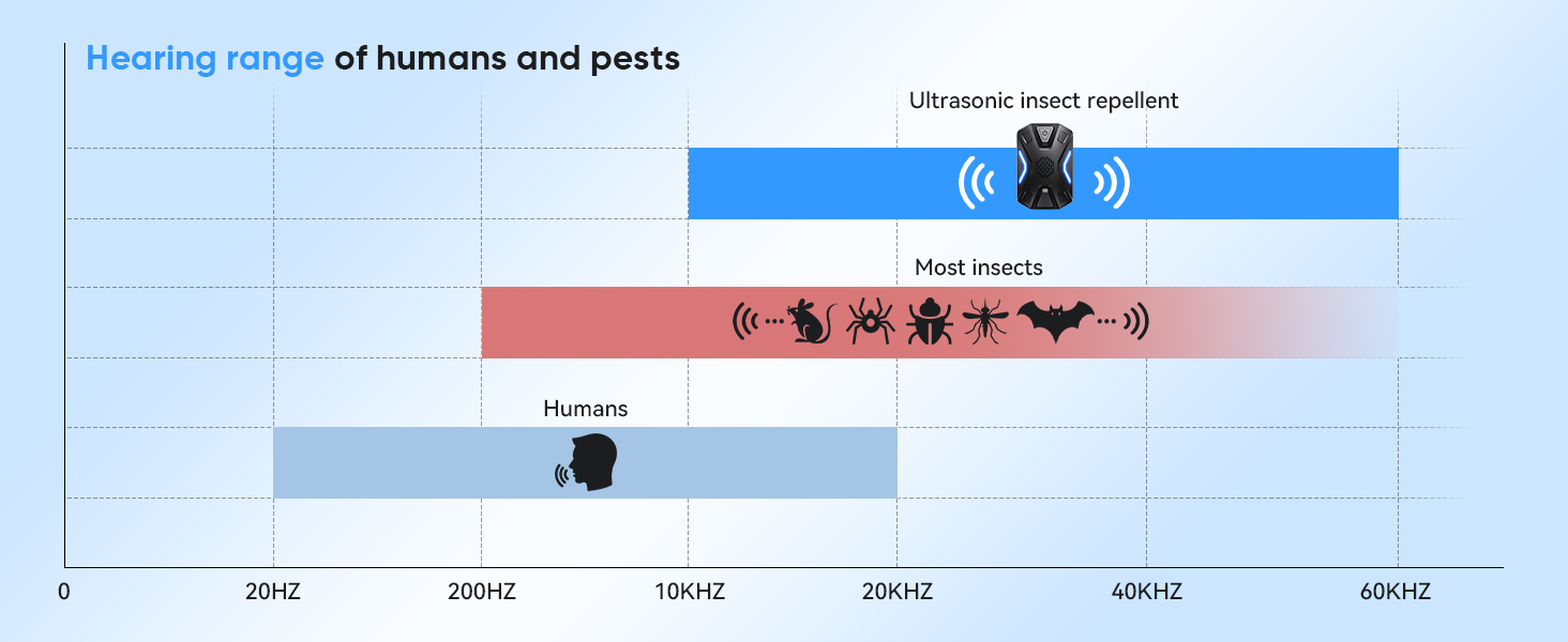 Ultrasonic Pest Repeller