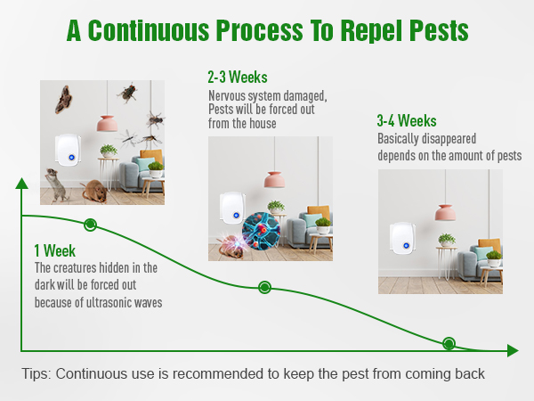 A Continuous Process to Repel Pests