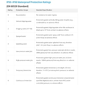 IPX0–IPX8 Waterproof Protection Ratings (EN 60529 Standard)
