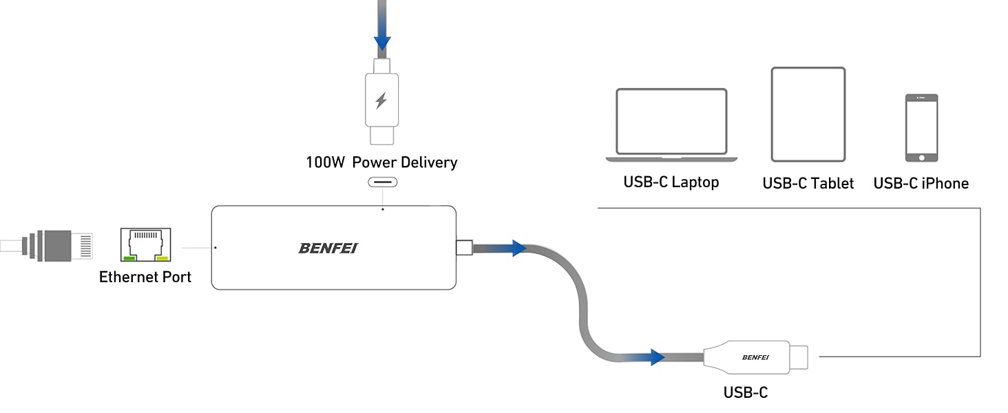 USB C to Ethernet + Power delivery, LED Indicator