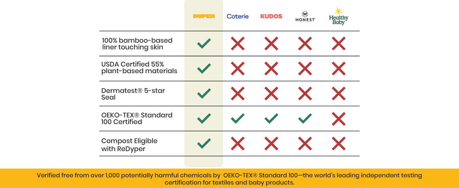 Dyper in comparison is the best choice for the customers