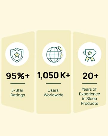 1,050,000+ Users Worldwide 96%+ 5-Star Ratings 20+ Years of Experience in Sleep Products