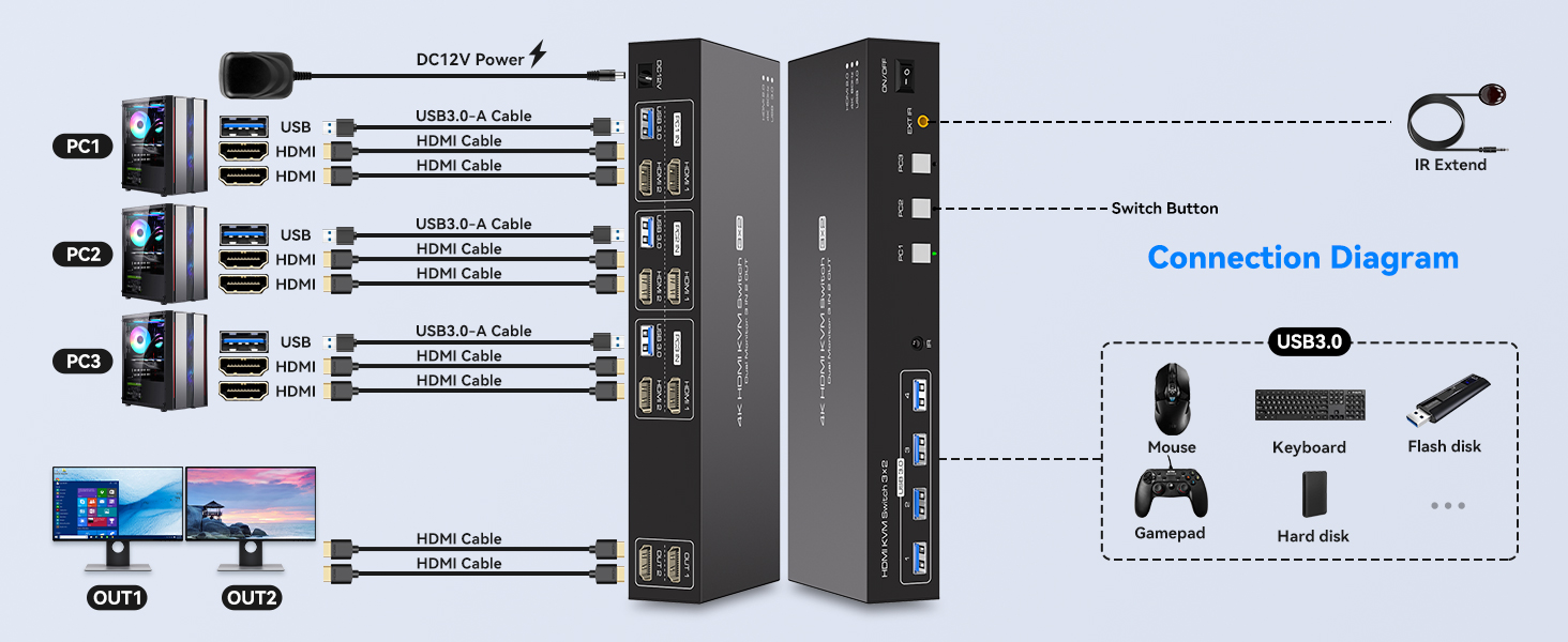 Technical diagram of a multi-port KVM switch. Shows input/output connections for multiple computers and peripherals, including USB and HDMI ports.
